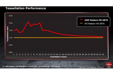 Tessellation Performance