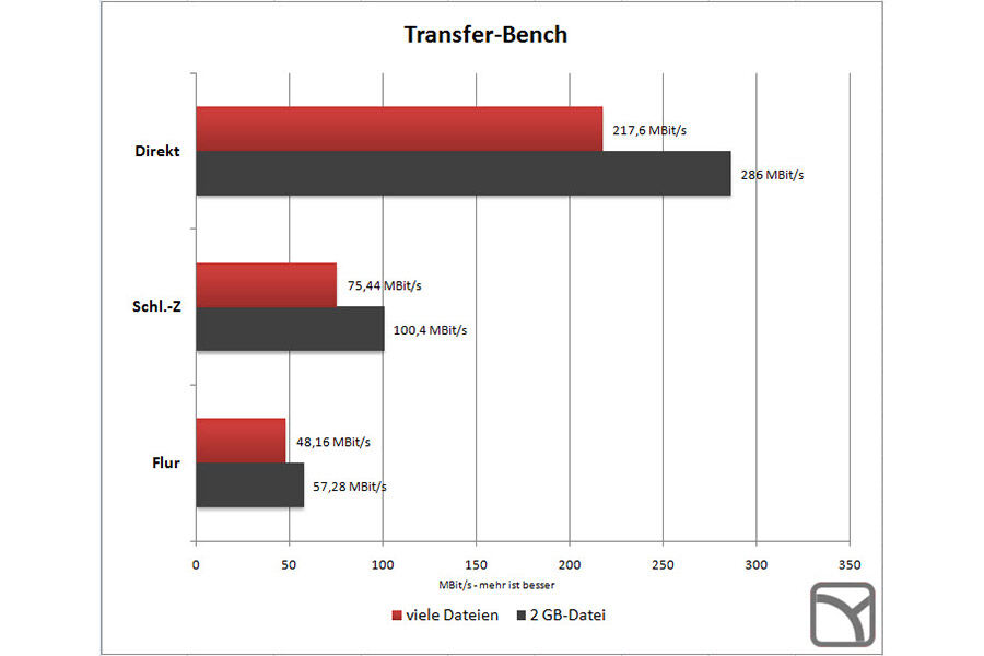 Der Transferbenchmark