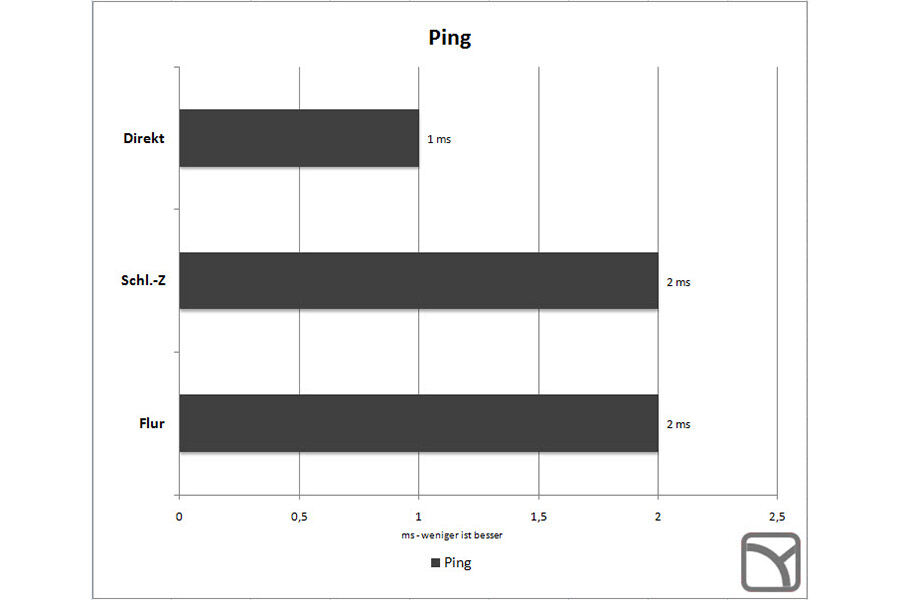 Die Ping-Messung